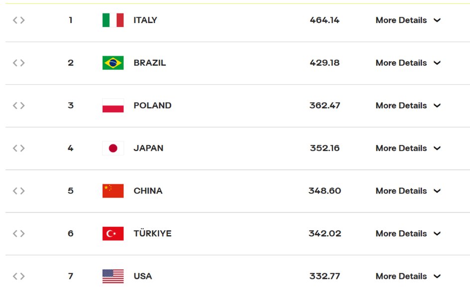 FIVB Ranking