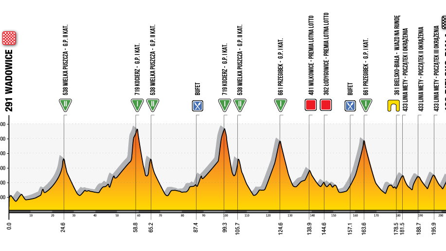 3. etap 77. Tour de Pologne