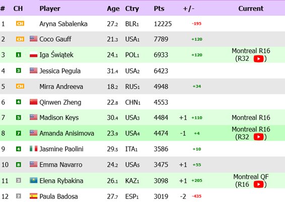 WTA rankings
