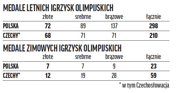 Medale igrzysk olimpijskich