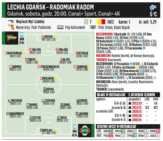 Lechia Gdańsk – Radomiak Radom