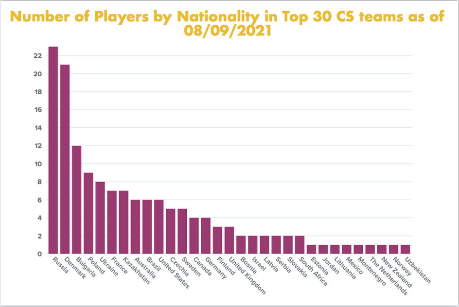 Liczba zawodników w Top30 HLTV.org