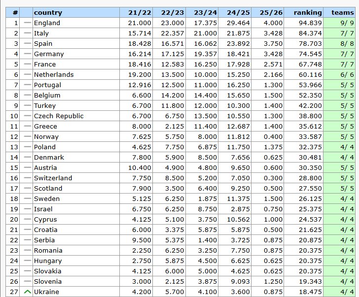 Classifica nazionale UEFA
