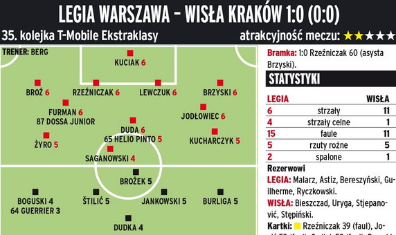 Legia Warszawa - Wisła Kraków 1:0 (0:0) 