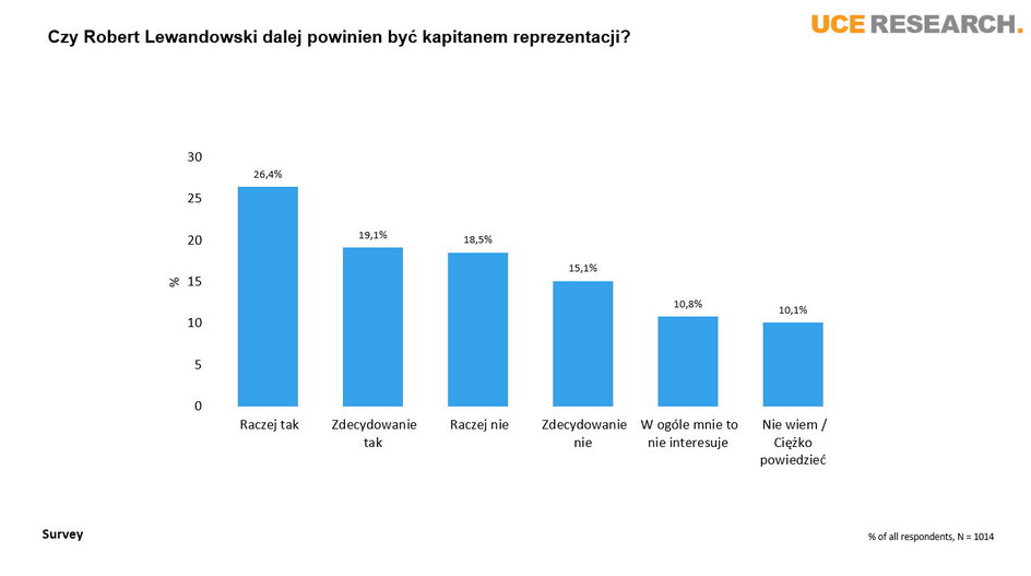 Wyniki sondażu