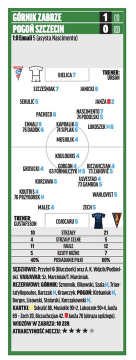 Górnik Zabrze - Pogoń Szczecin