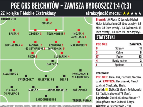 PGE GKS Bełchatów - Zawisza Bydgoszcz 1:4 (1:3) 