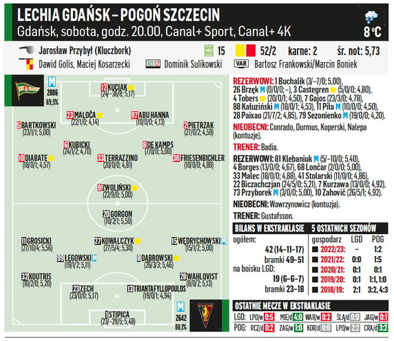 Lechia Gdańsk – Pogoń Szczecin