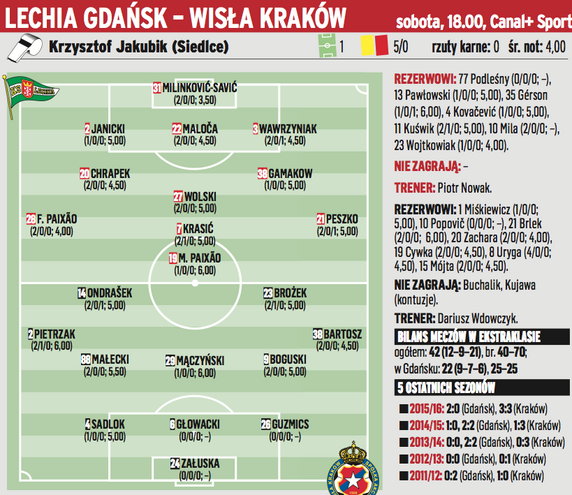 Lechia Gdańsk – Wisła Kraków