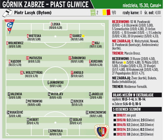 Górnik Zabrze - Piast Gliwice