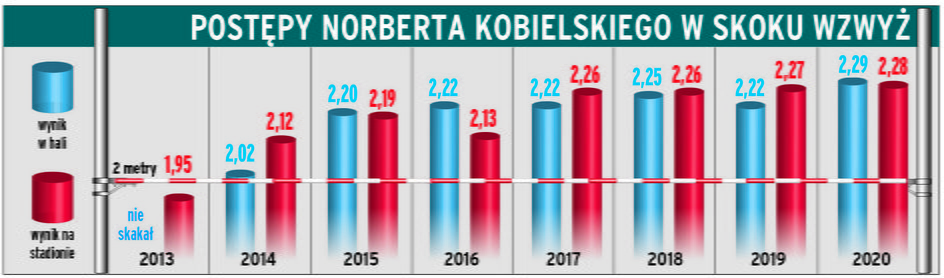 Wyniki Norberta Kobielskiego