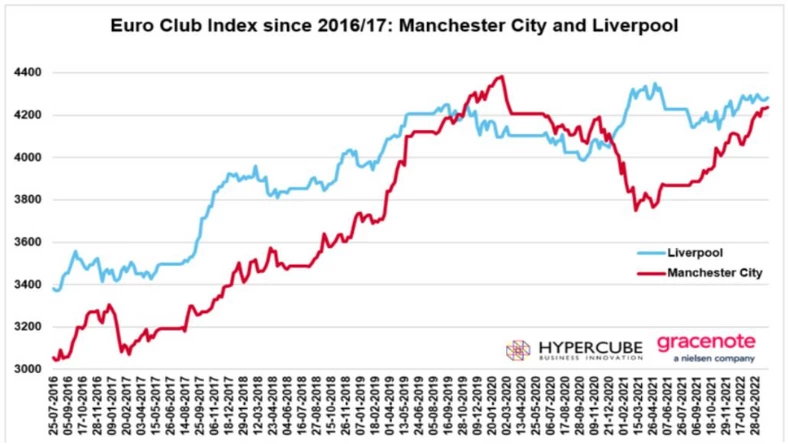 Liverpool i Manchester City: porównanie