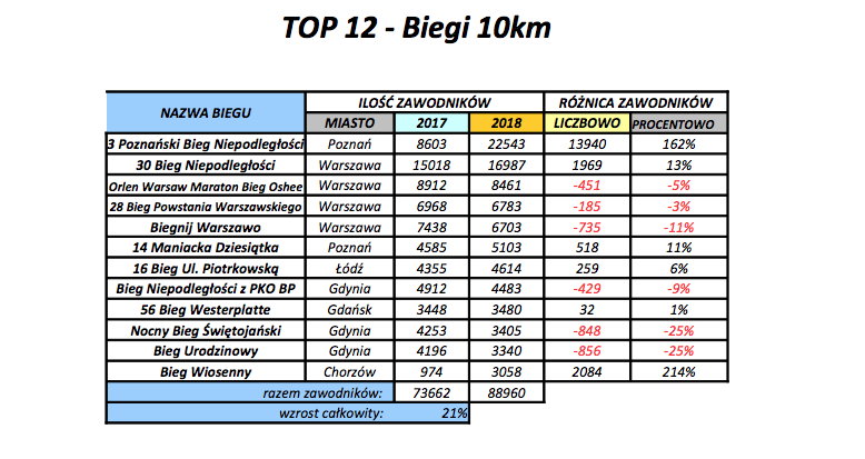 PSB – statystyki 10 km