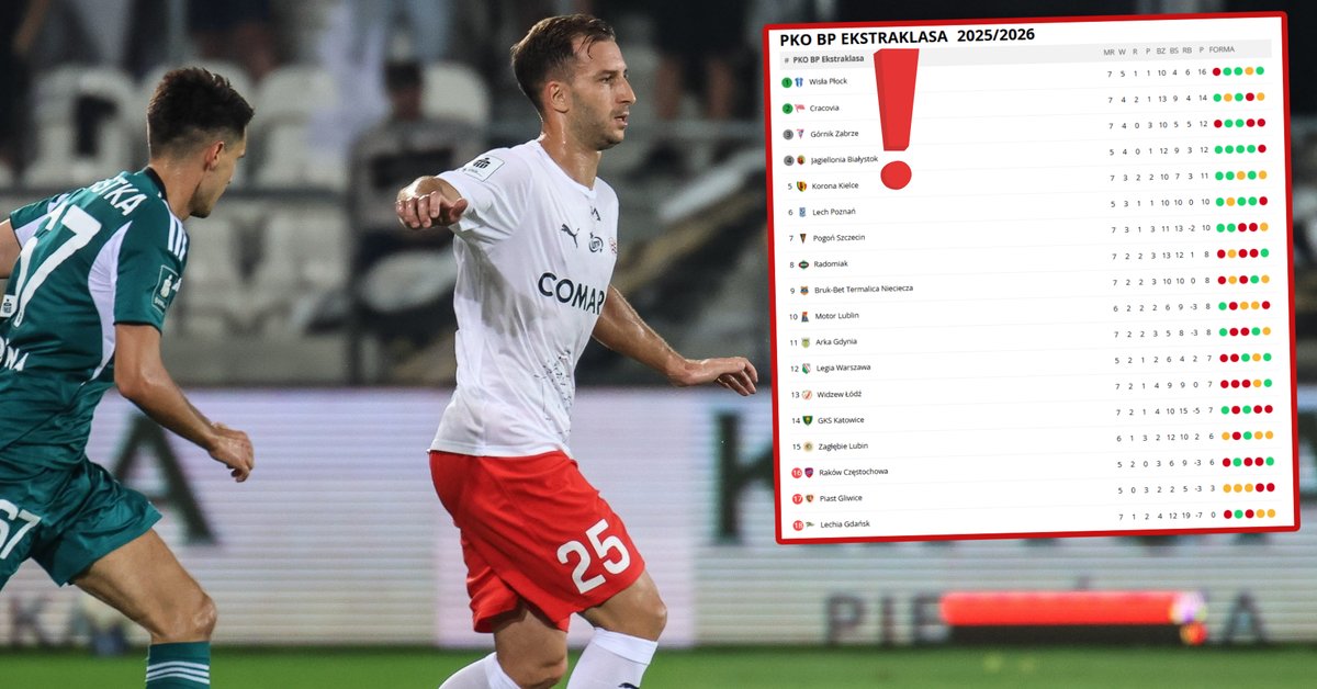 Lider zagrożony! Wszystko przez wpadkę Legii Warszawa. Mamy tabelę Ekstraklasy