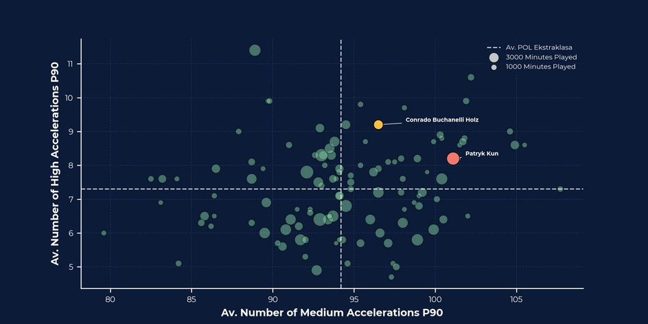 Jak na tle Ekstraklasy mocno (pionowa oś) i średnio (pozioma oś) przyspieszają Conrado i Patryk Kun