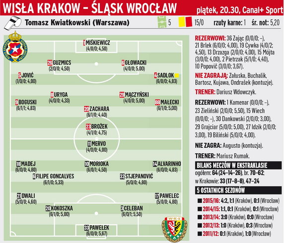 Wisła Kraków - Śląsk Wrocław	