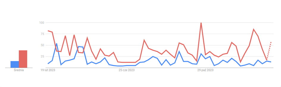 Bayern Monachium (niebieski wykres) kontra FC Barcelona (czerwony) w Google Trends. Ostatni rok