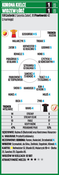 Korona – Widzew