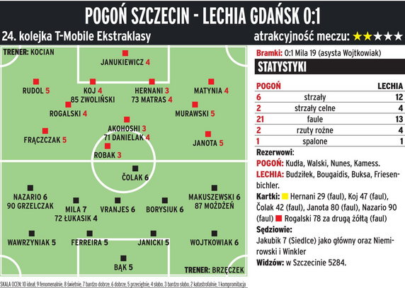Pogoń Szczecin - Lechia Gdańsk 0:1 (0:1) 