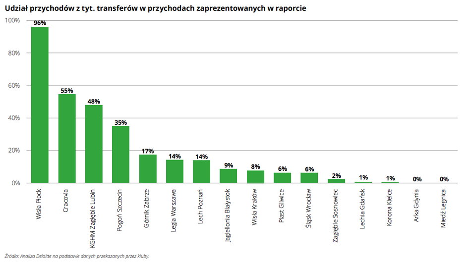 Udział przychodów z transferów w przychodach zaprezentowanych w raportach