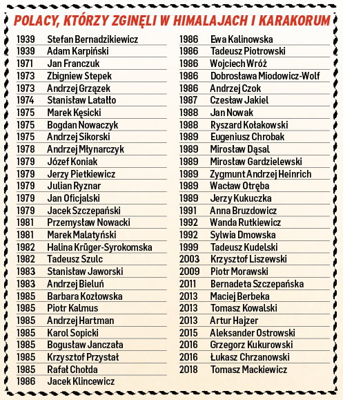 Polacy, którzy zginęli w Himalajach