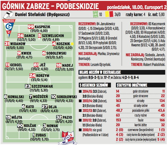 Górnik Zabrze - Podbeskidzie Bielsko-Biała