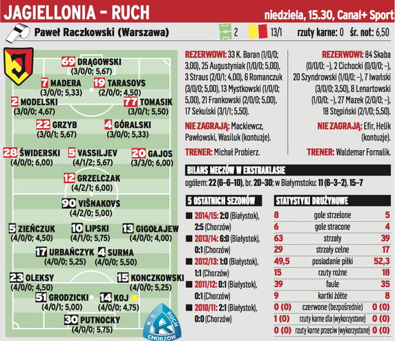 Jagiellonia Białystok – Ruch Chorzów