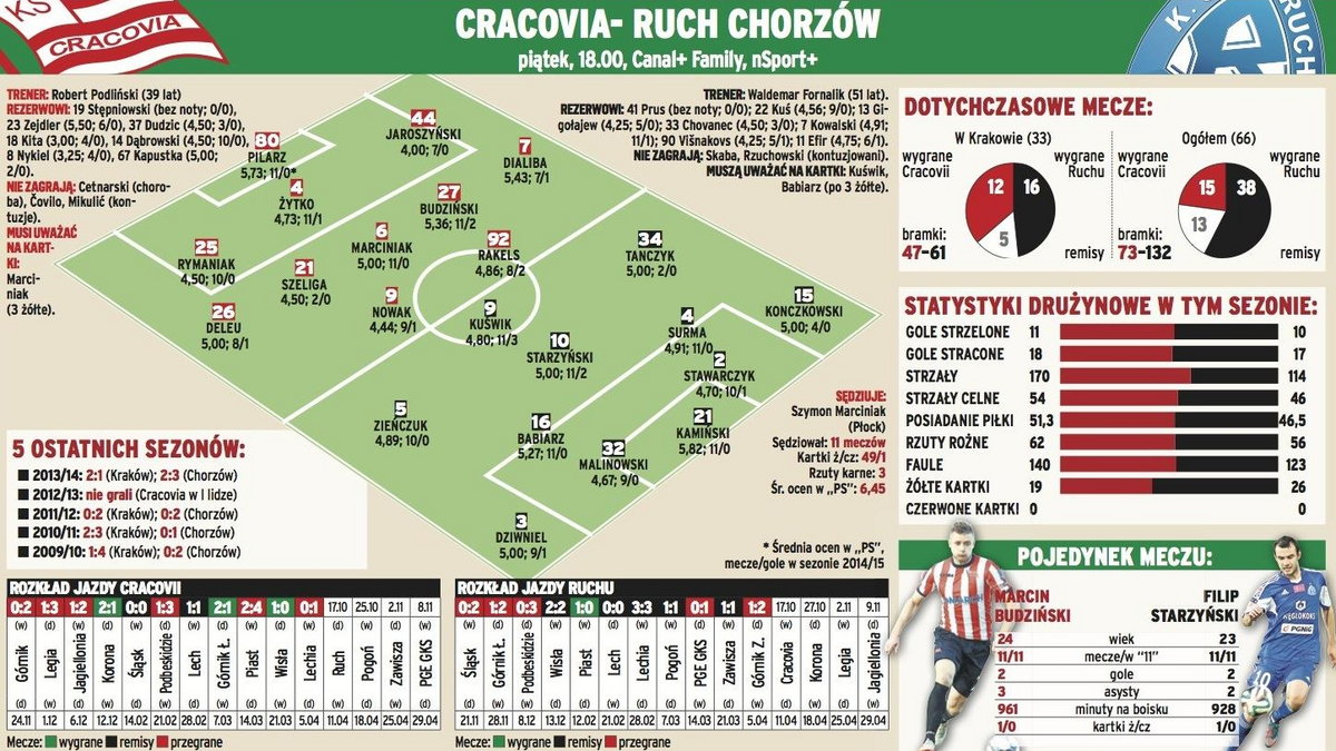 Cracovia Ruch boisko