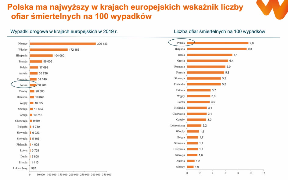 Statystyka wypadków i ofiar śmiertelnych