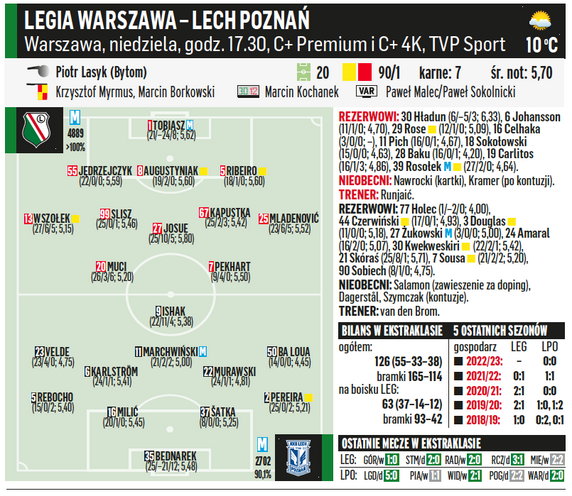 Legia Warszawa – Lech Poznań