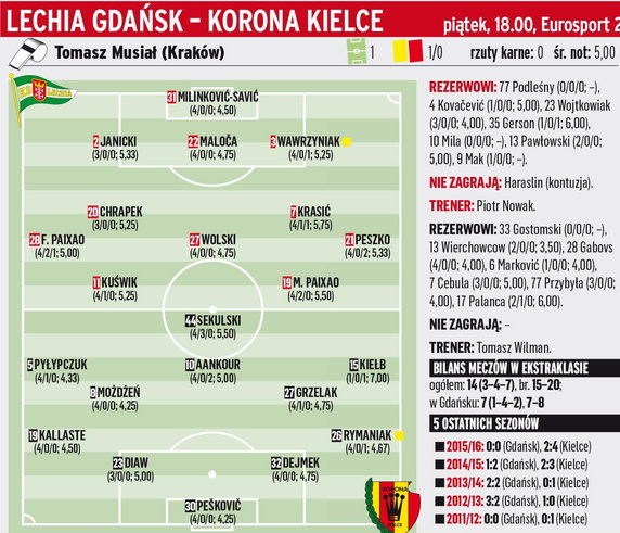 Lechia Gdańsk - Korona Kielce	