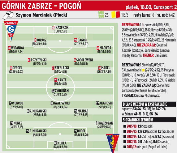 Górnik Zabrze - Pogoń Szczecin