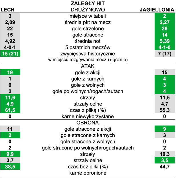 Przed nami zalegt hit Ekstraklasy: Lech Poznań - Jagiellonia Białystok. Garść statystyk od "PS" 