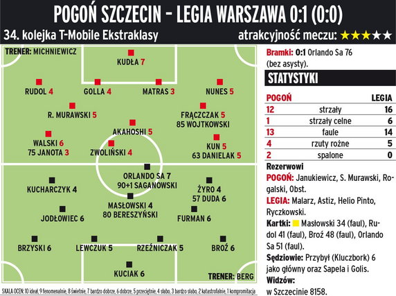 Pogoń Szczecin - Legia Warszawa 0:1 (0:0) 