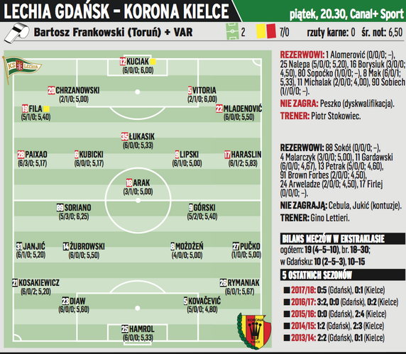 Lechia Gdańsk – Korona Kielce