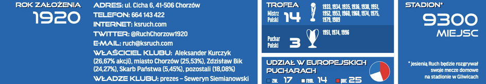 Skarb Kibica I Ligi – Ruch Chorzów