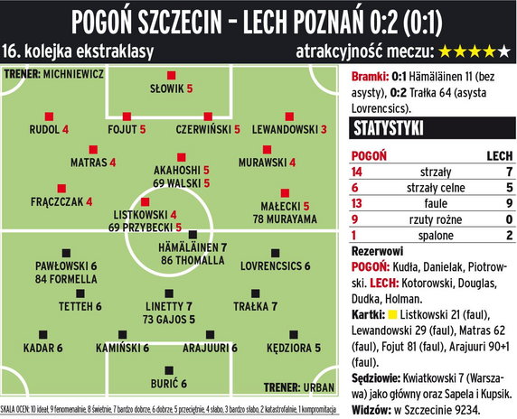 Pogoń Szczecin - Lech Poznań 0:2 (0:1) 