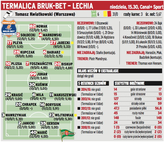 Termalica Bruk-Bet Nieciecza - Lechia Gdańsk