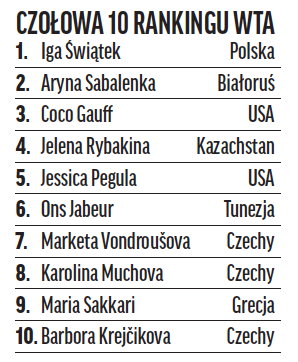 Czołowa 10 rankingu WTA