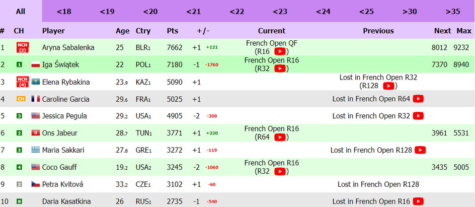 Ranking WTA