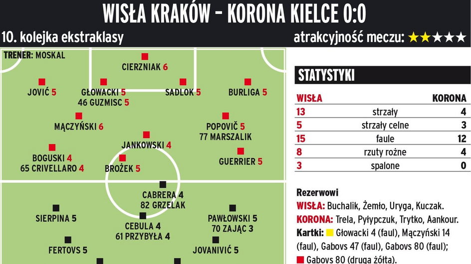 Wisła Kraków - Korona Kielce 0:0  