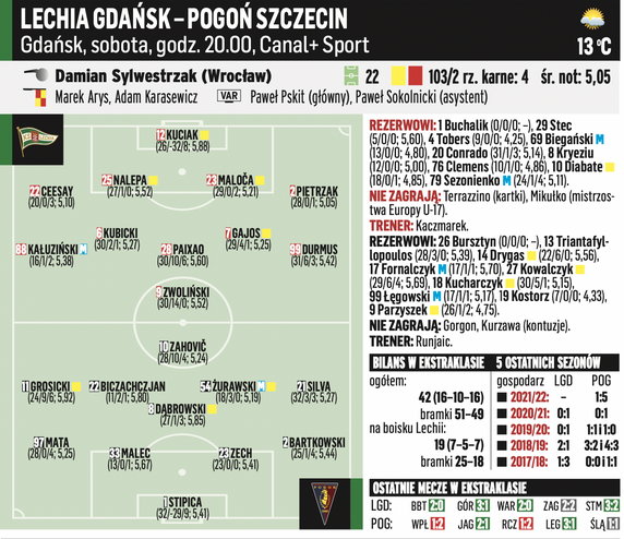 Lechia Gdańsk - Pogoń Szczecin