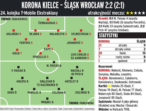 Korona Kielce - Śląsk Wrocław 2:2 (2:1)