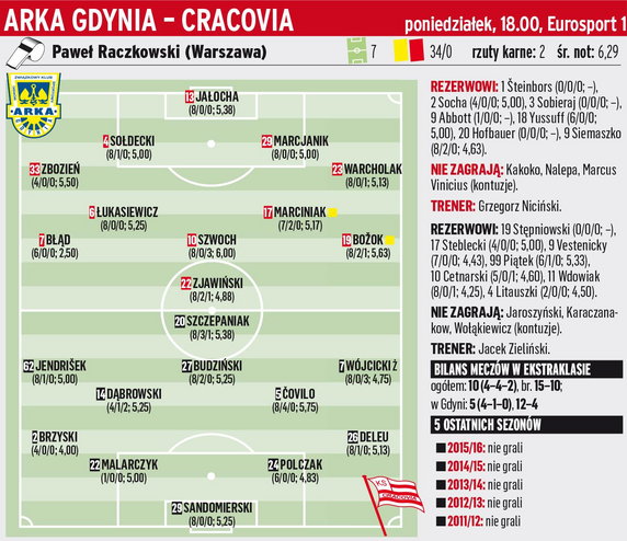 Arka Gdynia - Cracovia	