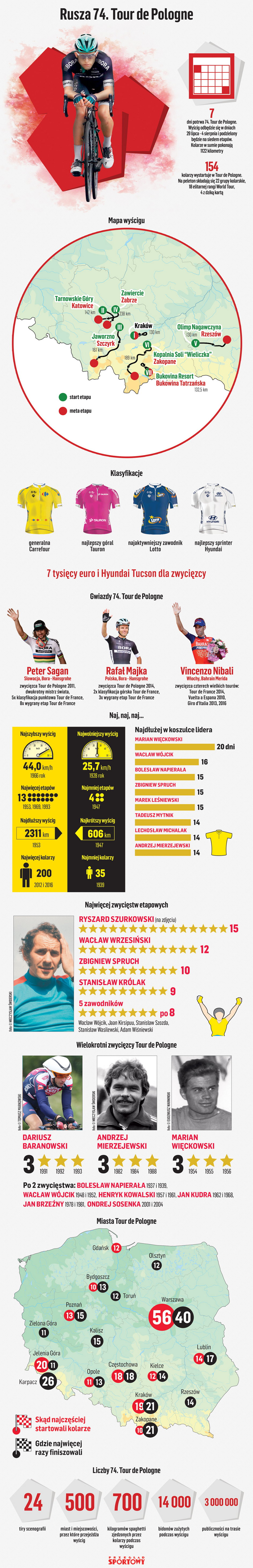 Infografika Tour de Pologne