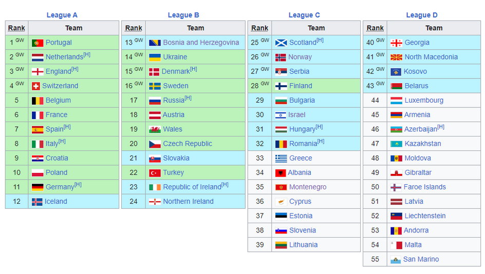 Eliminacje Euro 2020, klasyfikacja Ligi Narodów