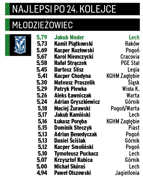 Klasyfikacja „PS" – najlepsi młodzieżowcy PKO Ekstraklasy po 24. kolejce