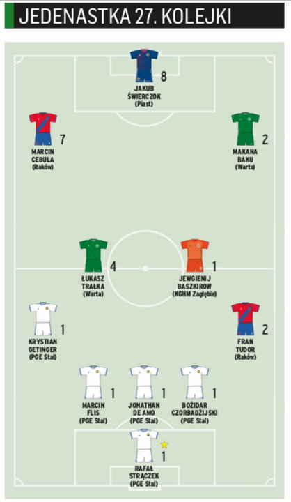 Jedenastka 27. kolejki PKO Ekstraklasy „PS"