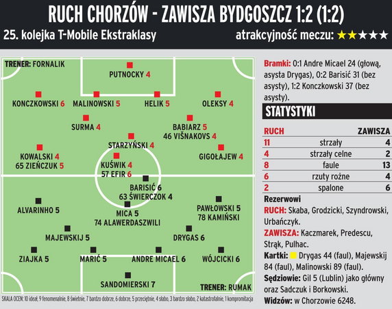 Ruch Chorzów - Zawisza Bydgoszcz 1:2 (1:2)