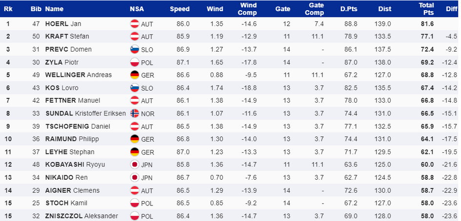 Czołowa "15" serii próbnej w Saporro